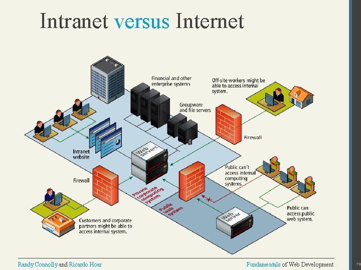 Intranet versus Internet Randy Connolly and Ricardo Hoar Fundamentals of Web Development 78 