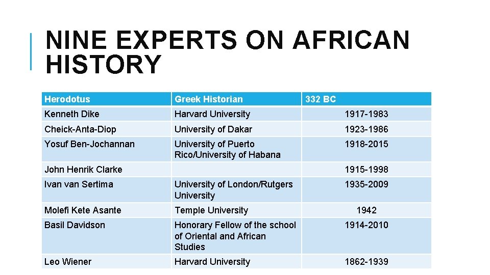 NINE EXPERTS ON AFRICAN HISTORY Herodotus Greek Historian Kenneth Dike Harvard University 1917 -1983