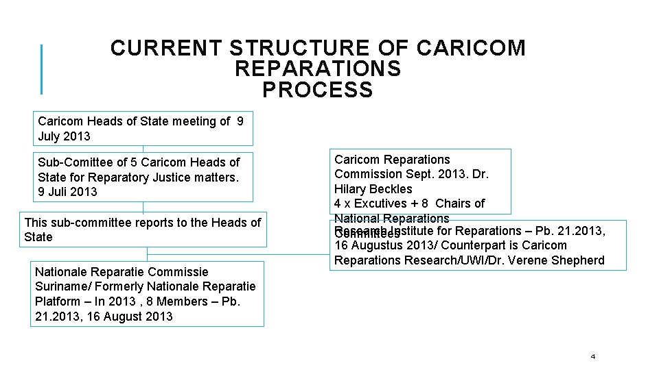 CURRENT STRUCTURE OF CARICOM REPARATIONS PROCESS Caricom Heads of State meeting of 9 July