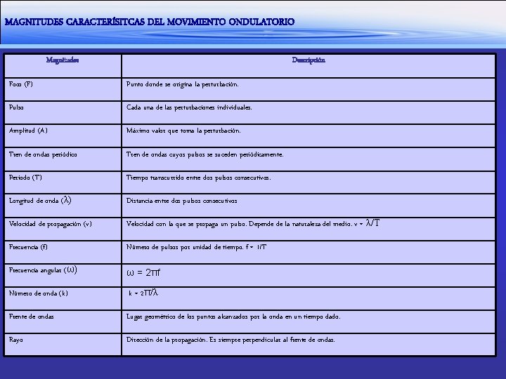 MAGNITUDES CARACTERÍSITCAS DEL MOVIMIENTO ONDULATORIO Magnitudes Descripción Foco (F) Punto donde se origina la