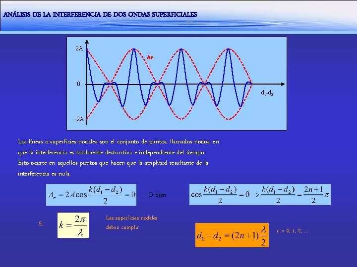 ANÁLISIS DE LA INTERFERENCIA DE DOS ONDAS SUPERFICIALES 2 A Ar 0 d 1