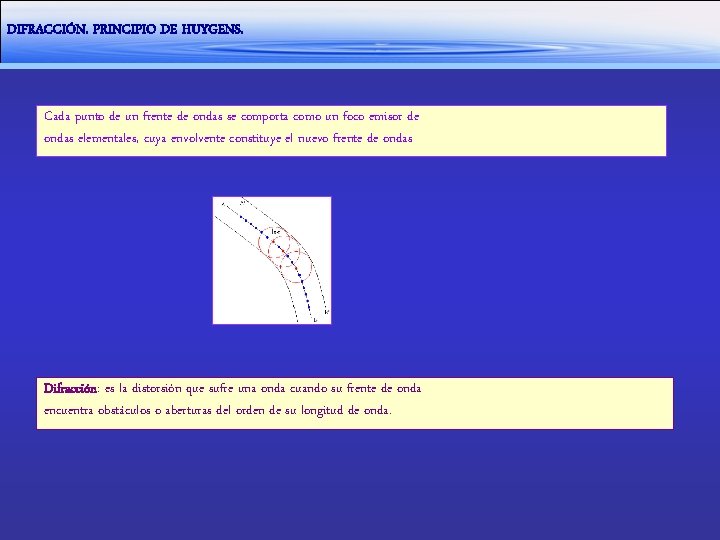 DIFRACCIÓN. PRINCIPIO DE HUYGENS. Cada punto de un frente de ondas se comporta como