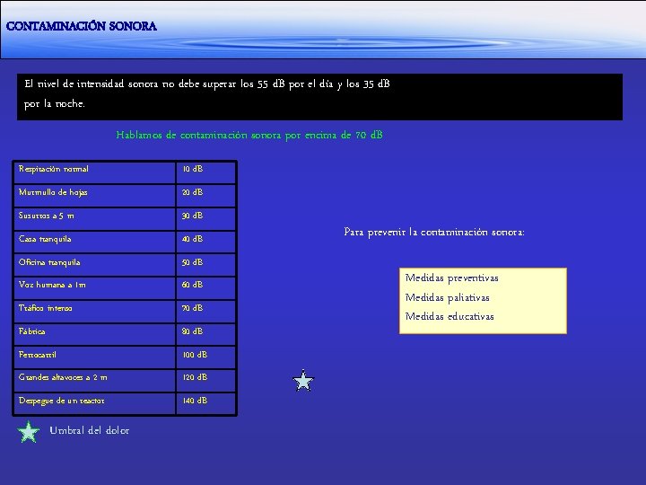 CONTAMINACIÓN SONORA El nivel de intensidad sonora no debe superar los 55 d. B