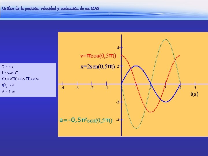 Gráfico de la posición, velocidad y aceleración de un MAS T=4 s f =