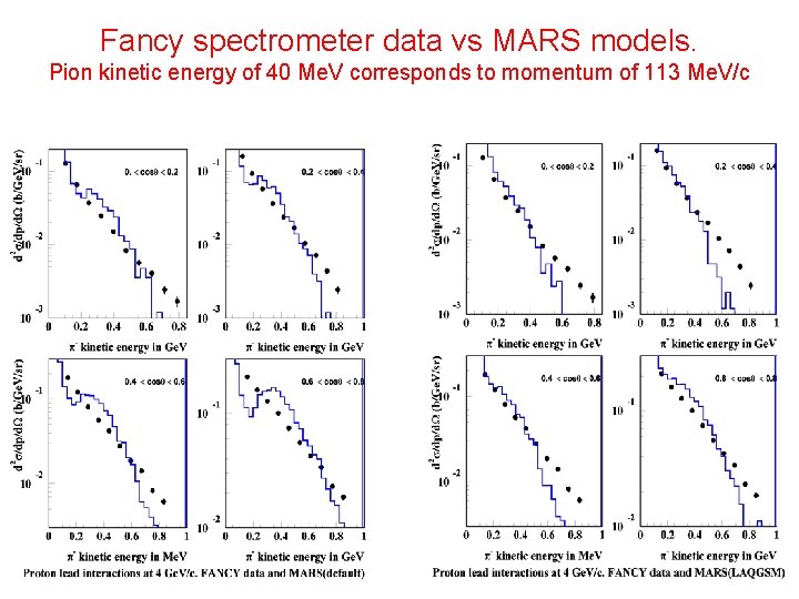 Fancy spectrometer data vs MARS models. Pion kinetic energy of 40 Me. V corresponds