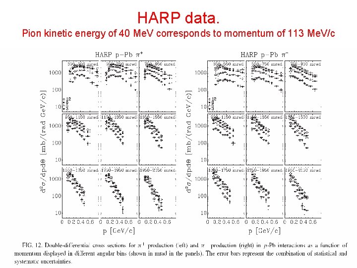 HARP data. Pion kinetic energy of 40 Me. V corresponds to momentum of 113