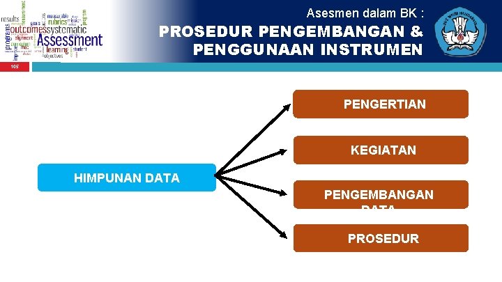 Asesmen dalam BK : PROSEDUR PENGEMBANGAN & PENGGUNAAN INSTRUMEN 105 PENGERTIAN KEGIATAN HIMPUNAN DATA