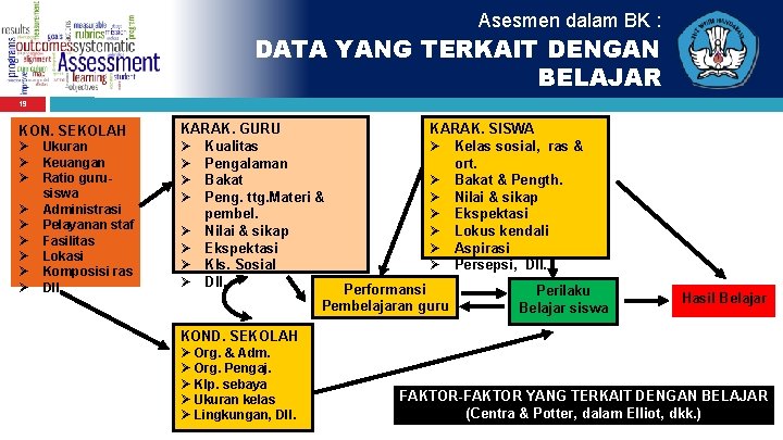 Asesmen dalam BK : DATA YANG TERKAIT DENGAN BELAJAR 19 KON. SEKOLAH Ø Ukuran