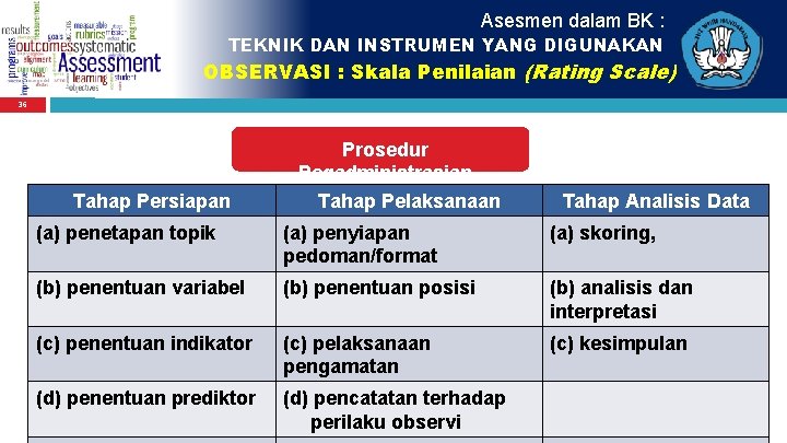 Asesmen dalam BK : TEKNIK DAN INSTRUMEN YANG DIGUNAKAN OBSERVASI : Skala Penilaian (Rating