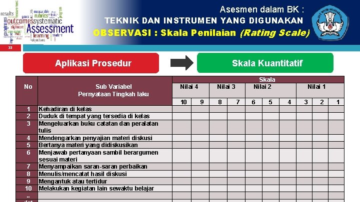 Asesmen dalam BK : TEKNIK DAN INSTRUMEN YANG DIGUNAKAN OBSERVASI : Skala Penilaian (Rating