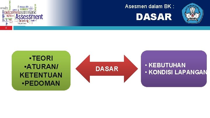 Asesmen dalam BK : DASAR 4 • TEORI • ATURAN/ KETENTUAN • PEDOMAN DASAR