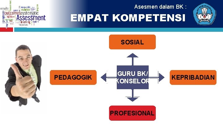 Asesmen dalam BK : EMPAT KOMPETENSI 5 SOSIAL PEDAGOGIK GURU BK/ KONSELOR PROFESIONAL KEPRIBADIAN