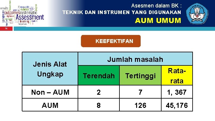 Asesmen dalam BK : TEKNIK DAN INSTRUMEN YANG DIGUNAKAN AUM UMUM 76 KEEFEKTIFAN Jumlah