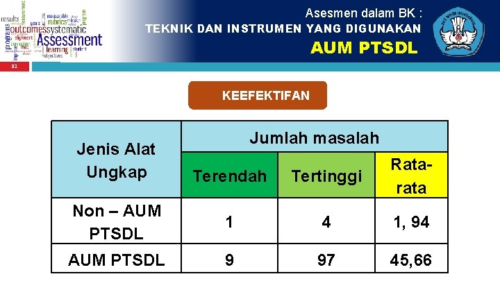 Asesmen dalam BK : TEKNIK DAN INSTRUMEN YANG DIGUNAKAN AUM PTSDL 82 KEEFEKTIFAN Jenis