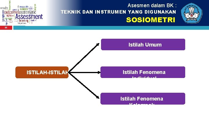 Asesmen dalam BK : TEKNIK DAN INSTRUMEN YANG DIGUNAKAN SOSIOMETRI 89 Istilah Umum ISTILAH