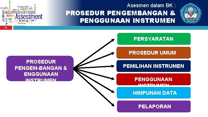 Asesmen dalam BK : PROSEDUR PENGEMBANGAN & PENGGUNAAN INSTRUMEN 94 PERSYARATAN PROSEDUR UMUM PROSEDUR