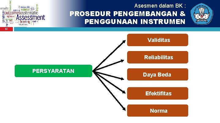 Asesmen dalam BK : PROSEDUR PENGEMBANGAN & PENGGUNAAN INSTRUMEN 95 Validitas Reliabilitas PERSYARATAN Daya