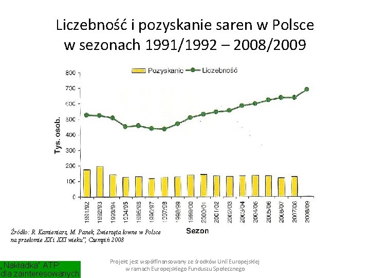 Liczebność i pozyskanie saren w Polsce w sezonach 1991/1992 – 2008/2009 Źródło: R. Kamieniarz,