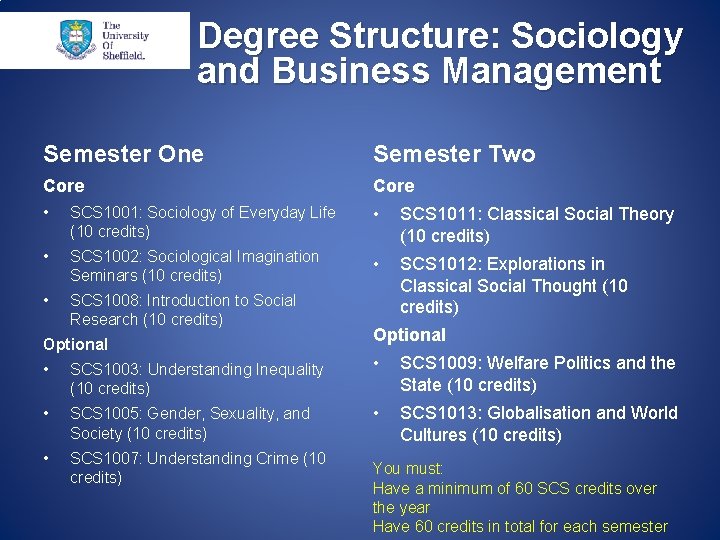 Degree Structure: Sociology and Business Management Semester One Semester Two Core • SCS 1001: