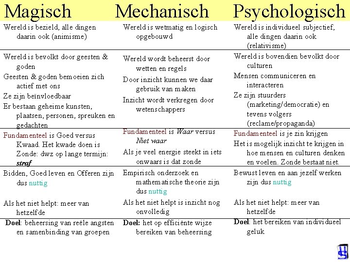 Magisch Mechanisch Psychologisch Wereld is bezield, alle dingen daarin ook (animisme) Wereld is wetmatig