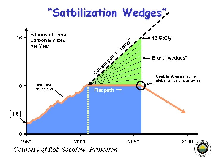 “Satbilization Wedges” 16 Billions of Tons Carbon Emitted per Year p” 16 Gt. C/y