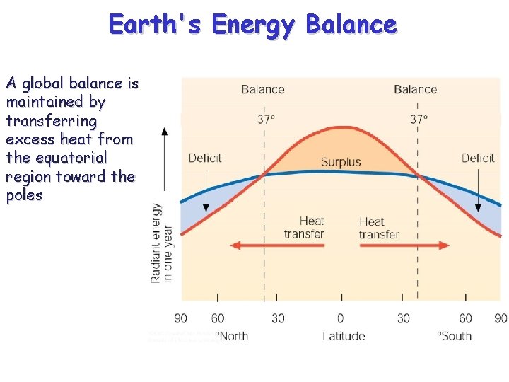 Earth's Energy Balance A global balance is maintained by transferring excess heat from the