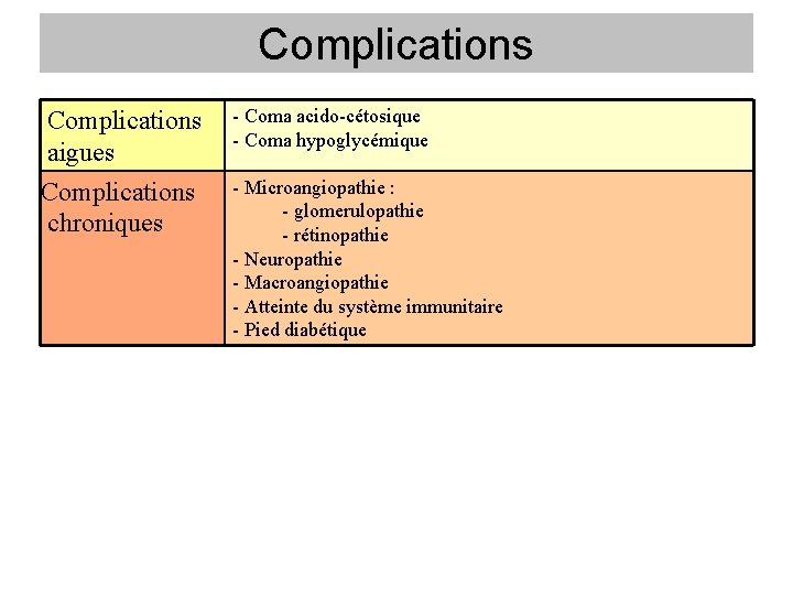 Complications aigues Complications chroniques - Coma acido-cétosique - Coma hypoglycémique - Microangiopathie : -