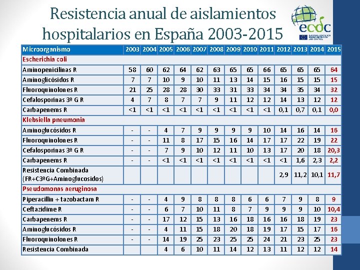 Resistencia anual de aislamientos hospitalarios en España 2003 -2015 Microorganismo Escherichia coli Aminopenicilinas R