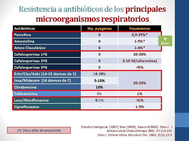 Resistencia a antibióticos de los principales microorganismos respiratorios Antibióticos Stp. pyogenes Neumococo Penicilina 0