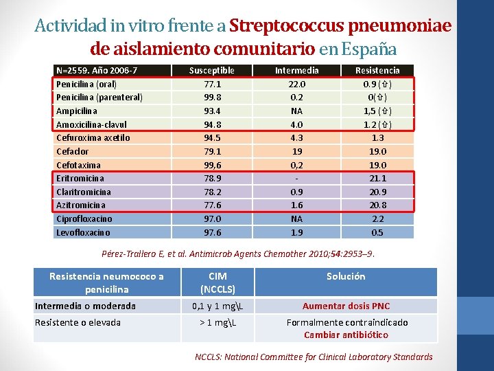 Actividad in vitro frente a Streptococcus pneumoniae de aislamiento comunitario en España N=2559. Año