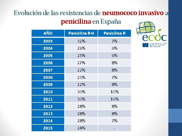 Evolución de las resistencias de neumococo invasivo a penicilina en España AÑO Penicilina R+I