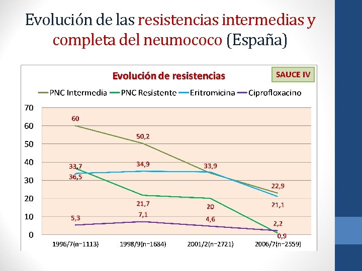 Evolución de las resistencias intermedias y completa del neumococo (España) SAUCE IV 