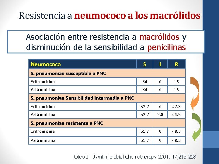 Resistencia a neumococo a los macrólidos Asociación entre resistencia a macrólidos y disminución de