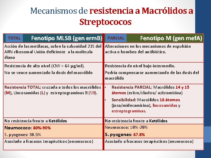 Mecanismos de resistencia a Macrólidos a Streptococos TOTAL Fenotipo MLSB (gen erm. B) PARCIAL