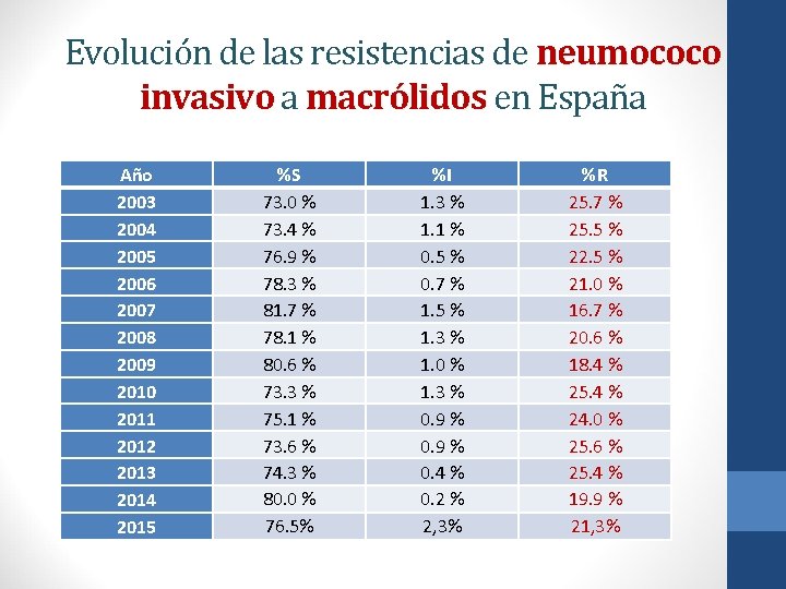 Evolución de las resistencias de neumococo invasivo a macrólidos en España Año 2003 2004