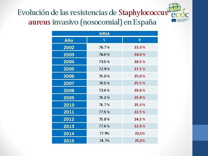 Evolución de las resistencias de Staphylococcus aureus invasivo (nosocomial) en España MRSA Año 2002