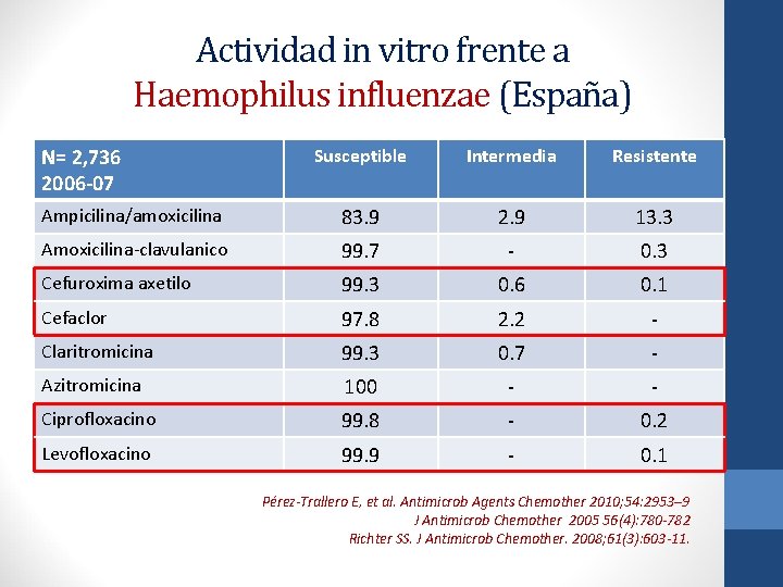 Actividad in vitro frente a Haemophilus influenzae (España) N= 2, 736 2006 -07 Susceptible