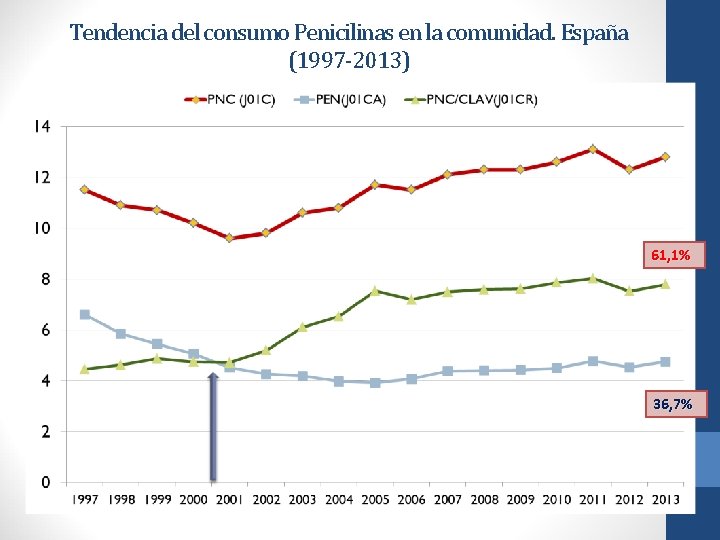 Tendencia del consumo Penicilinas en la comunidad. España (1997 -2013) 61, 1% 36, 7%