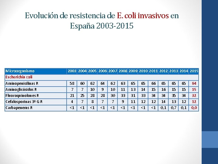 Evolución de resistencia de E. coli invasivos en España 2003 -2015 Microorganismo Escherichia coli