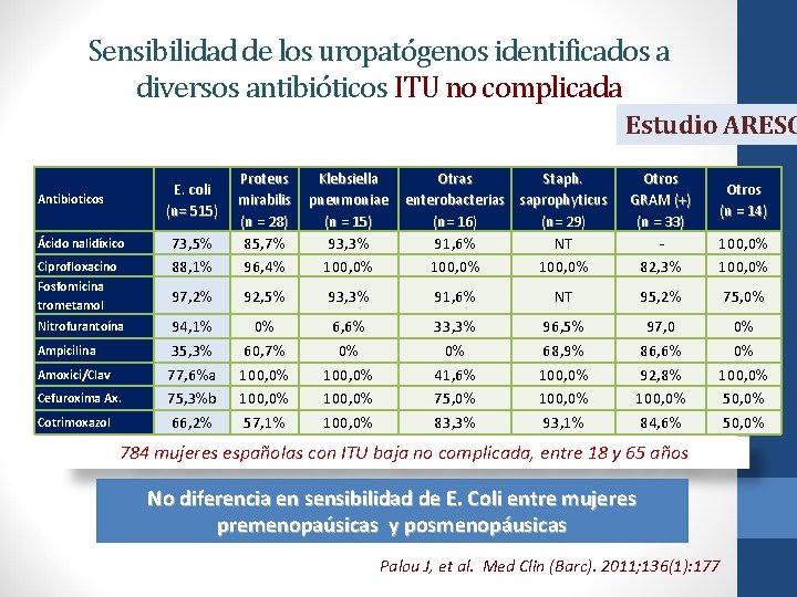 Sensibilidad de los uropatógenos identificados a diversos antibióticos ITU no complicada Estudio ARESC Antibioticos