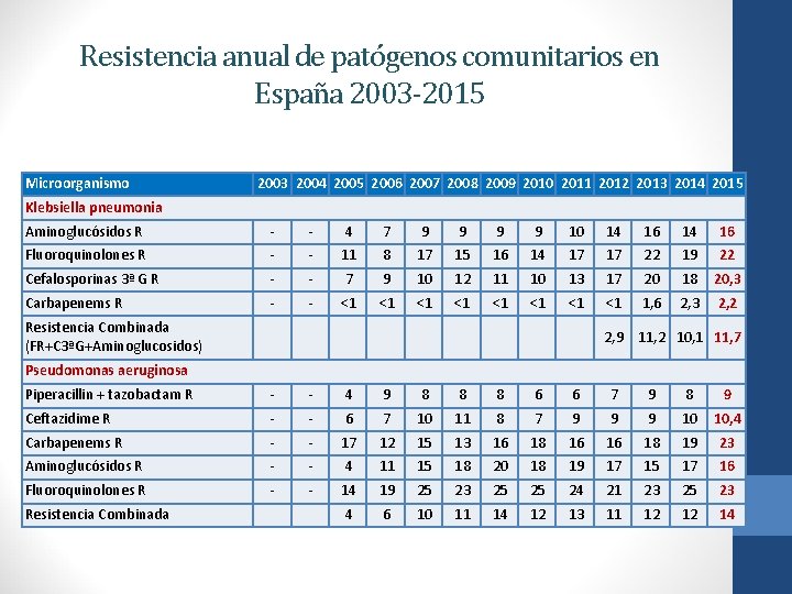 Resistencia anual de patógenos comunitarios en España 2003 -2015 Microorganismo 2003 2004 2005 2006