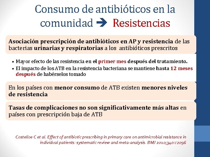 Consumo de antibióticos en la comunidad Resistencias Asociación prescripción de antibióticos en AP y