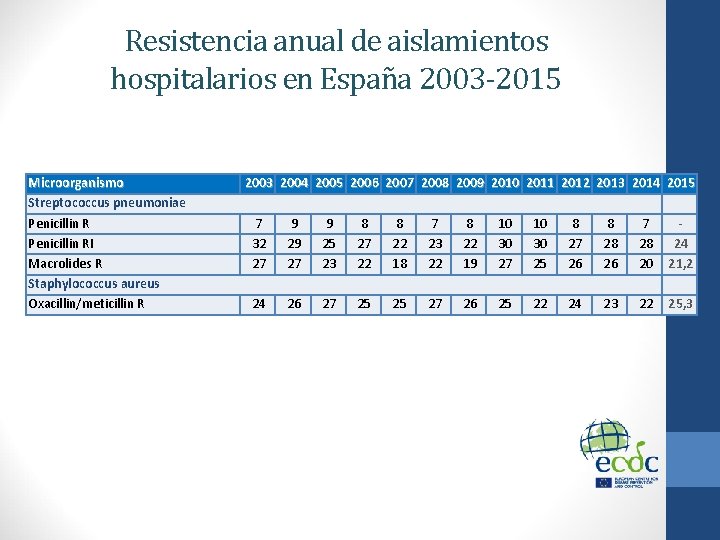 Resistencia anual de aislamientos hospitalarios en España 2003 -2015 Microorganismo Streptococcus pneumoniae Penicillin RI