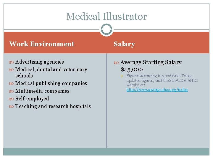 Medical Illustrator Work Environment Salary Advertising agencies Average Starting Salary Medical, dental and veterinary