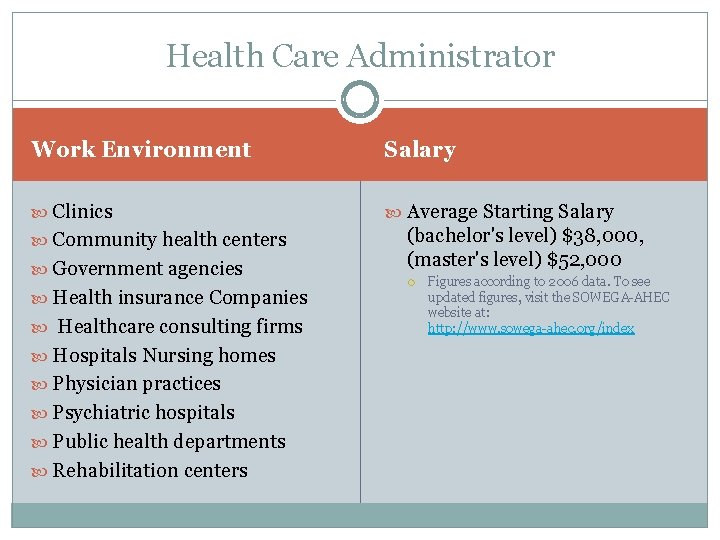 Health Care Administrator Work Environment Salary Clinics Average Starting Salary Community health centers Government