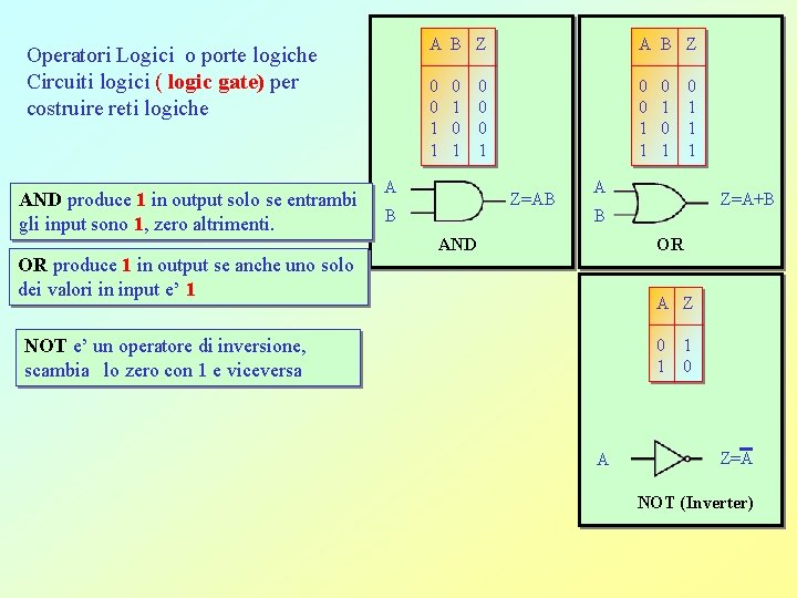 Operatori Logici o porte logiche Circuiti logici ( logic gate) per costruire reti logiche