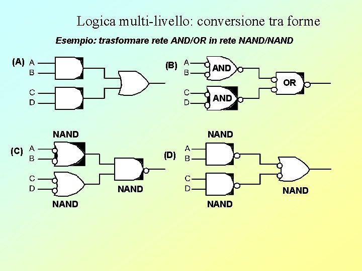 Logica multi-livello: conversione tra forme Esempio: trasformare rete AND/OR in rete NAND/NAND (A) (B)