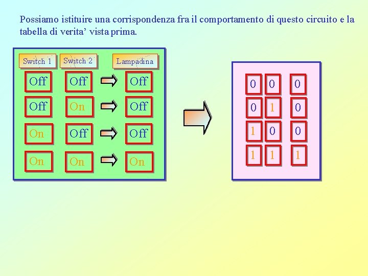 Possiamo istituire una corrispondenza fra il comportamento di questo circuito e la tabella di