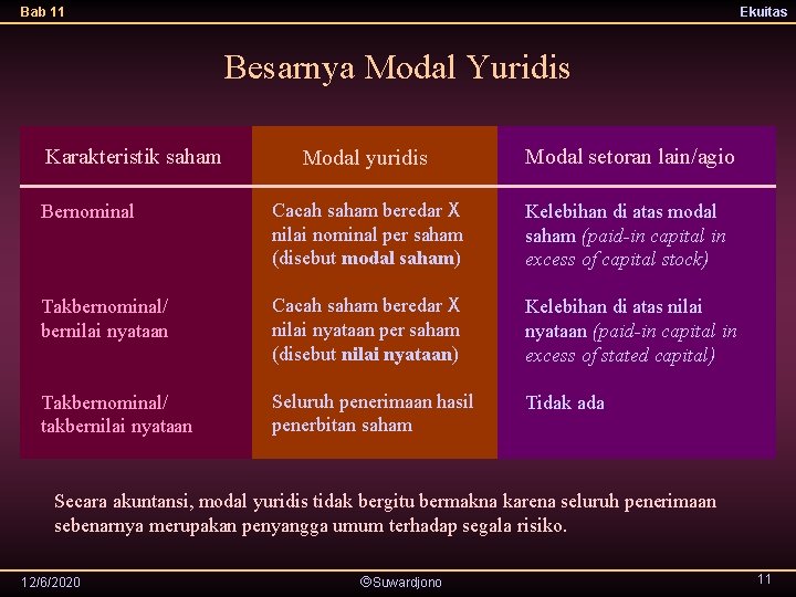 Bab 11 Ekuitas Besarnya Modal Yuridis Karakteristik saham Modal yuridis Modal setoran lain/agio Bernominal