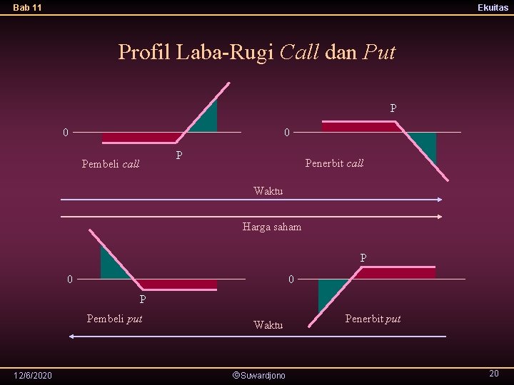 Bab 11 Ekuitas Profil Laba-Rugi Call dan Put P 0 0 P Pembeli call